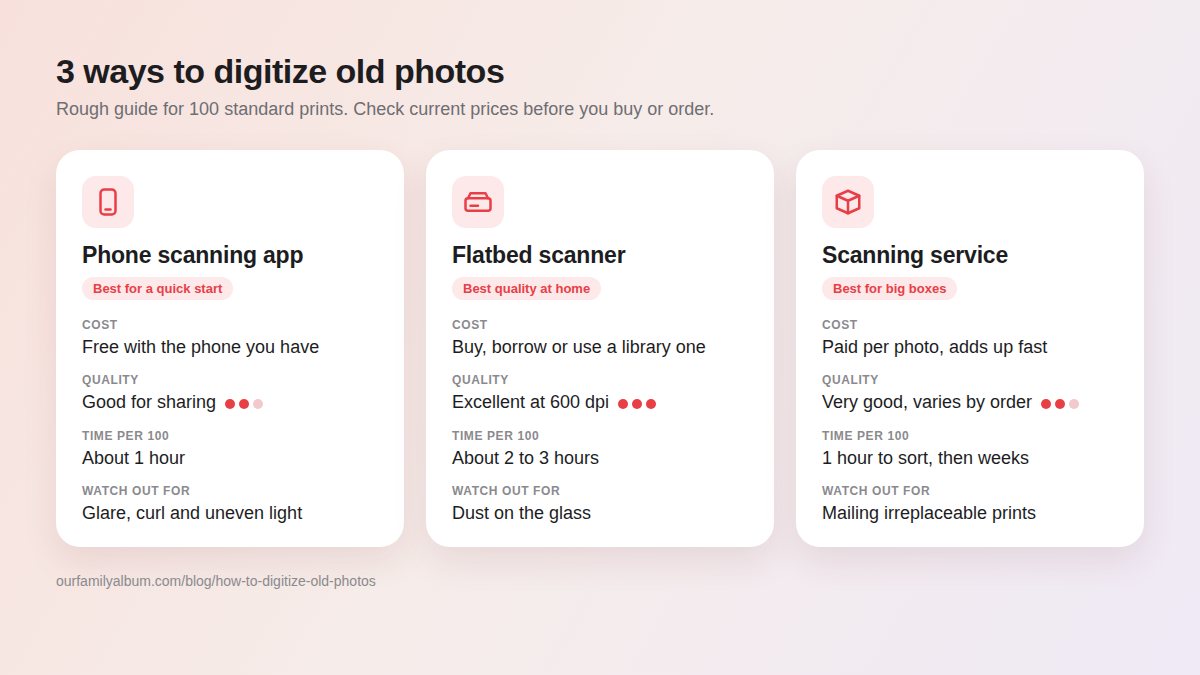Comparison of three ways to digitize old photos: phone scanning app, flatbed scanner and scanning service